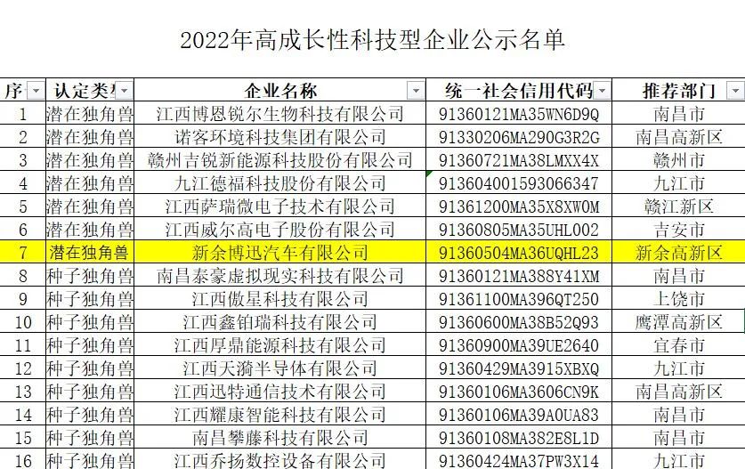 喜訊 | 博迅汽車在“2022年江西省高成長性科技企業”中被認定為[潛在獨角獸企業]